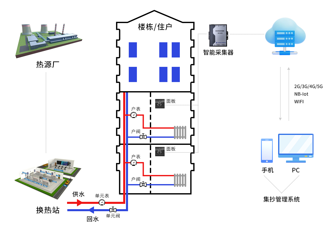 分户监控管理系统